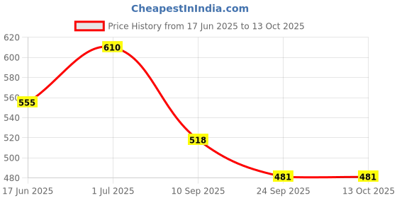 myntra.com SOHI Silver-Plated Designer Stone Necklace & Earring Set sohi Price History Graph from 17 Jun 2025 to 13 Oct 2025