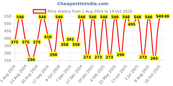 myntra.com SOHI Silver Plated Designer Stone Party Drop Earrings sohi Price History Graph from 1 Aug 2024 to 18 Oct 2025
