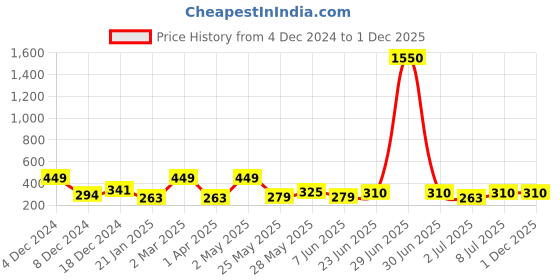 myntra.com SOHI Silver-Plated Designer Stone Ring sohi Price History Graph from 4 Dec 2024 to 1 Dec 2025