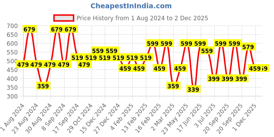 myntra.com SOHI Silver-Plated Diamond Shaped Drop Earrings sohi Price History Graph from 1 Aug 2024 to 2 Dec 2025