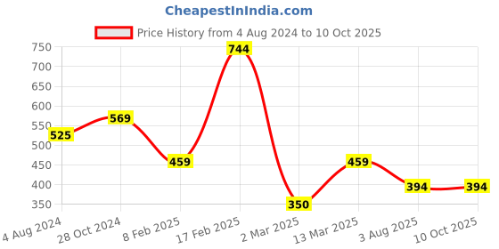 myntra.com SOHI Silver-Plated Diamond Shaped Pendant With Chain sohi Price History Graph from 4 Aug 2024 to 10 Oct 2025