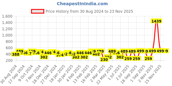 myntra.com SOHI Silver Plated Drop Earrings sohi Price History Graph from 30 Aug 2024 to 22 Nov 2025