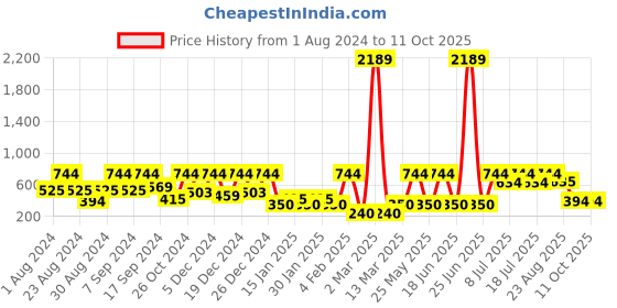 myntra.com SOHI Silver Plated Drop Earrings sohi Price History Graph from 1 Aug 2024 to 10 Oct 2025