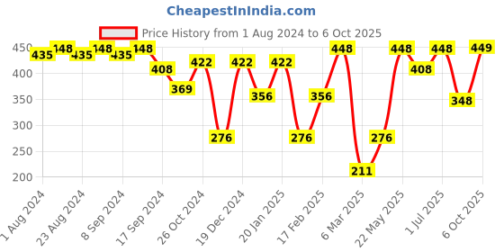 myntra.com SOHI Silver Plated Drop Earrings sohi Price History Graph from 1 Aug 2024 to 6 Oct 2025