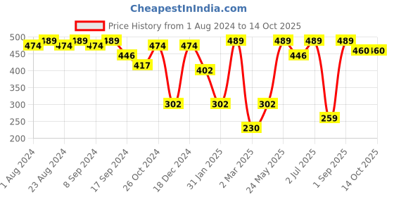 myntra.com SOHI Silver Plated Drop Earrings sohi Price History Graph from 1 Aug 2024 to 13 Oct 2025
