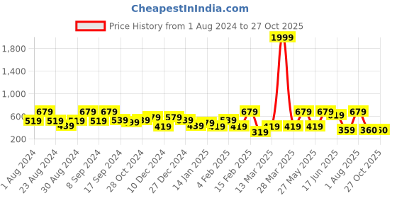 myntra.com SOHI Silver-Plated Drop Earrings sohi Price History Graph from 1 Aug 2024 to 27 Oct 2025
