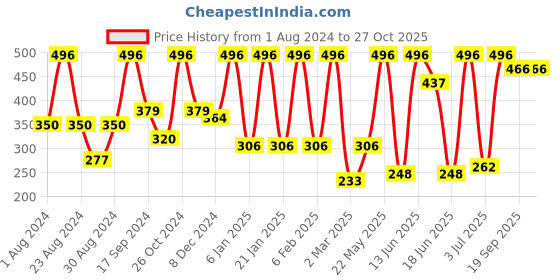 myntra.com SOHI Silver Plated Drop Earrings sohi Price History Graph from 1 Aug 2024 to 27 Oct 2025