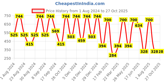 myntra.com SOHI Silver Plated Drop Earrings sohi Price History Graph from 1 Aug 2024 to 27 Oct 2025