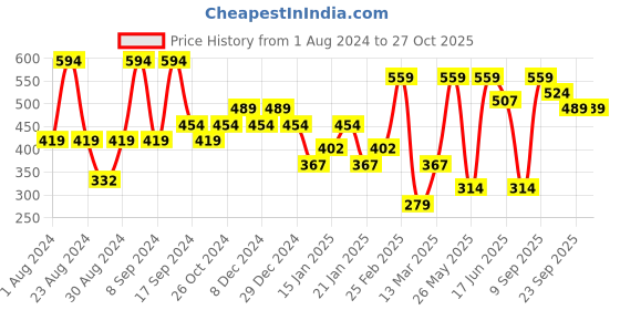 myntra.com SOHI Silver-Plated Drop Earrings sohi Price History Graph from 1 Aug 2024 to 27 Oct 2025