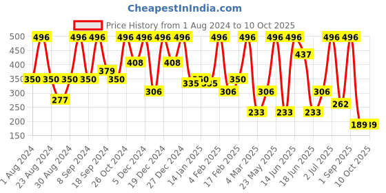 myntra.com SOHI Silver-Plated Drop Earrings sohi Price History Graph from 1 Aug 2024 to 10 Oct 2025