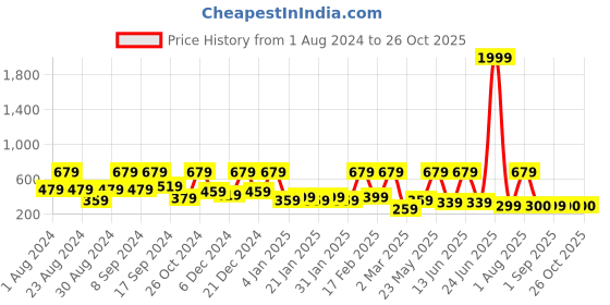 myntra.com SOHI Silver-Plated Drop Earrings sohi Price History Graph from 1 Aug 2024 to 26 Oct 2025