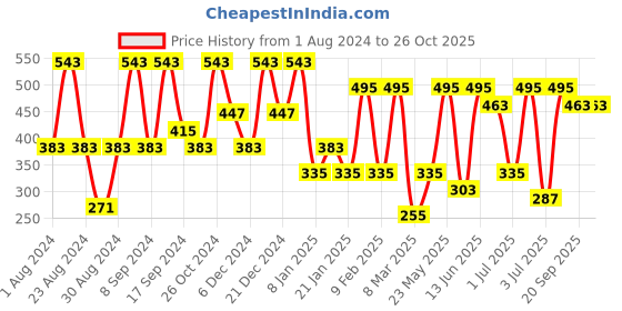 myntra.com SOHI Silver-Plated Drop Earrings sohi Price History Graph from 1 Aug 2024 to 26 Oct 2025