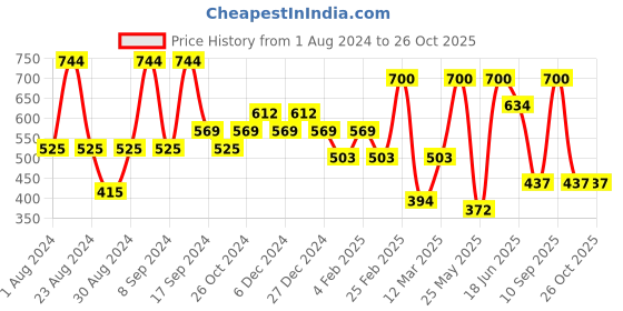 myntra.com SOHI Silver Plated Drop Earrings sohi Price History Graph from 1 Aug 2024 to 26 Oct 2025