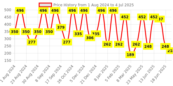 myntra.com SOHI Silver-Plated Drop Earrings sohi Price History Graph from 1 Aug 2024 to 4 Jul 2025