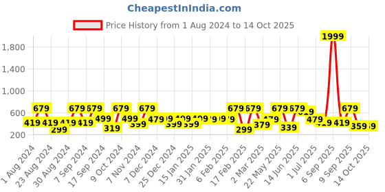 myntra.com SOHI Silver-Plated Drop Earrings sohi Price History Graph from 1 Aug 2024 to 13 Oct 2025