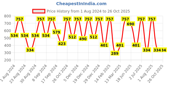 myntra.com SOHI Silver-Plated Drop Earrings sohi Price History Graph from 1 Aug 2024 to 26 Oct 2025