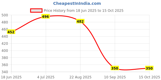 myntra.com SOHI Silver Plated Drop Earrings sohi Price History Graph from 18 Jun 2025 to 15 Oct 2025