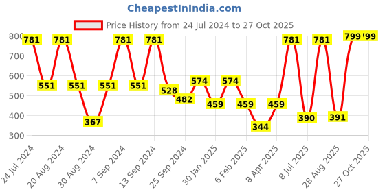 myntra.com SOHI Silver Plated Elasticated Bracelet sohi Price History Graph from 24 Jul 2024 to 27 Oct 2025