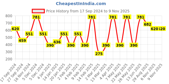 myntra.com SOHI Silver Plated Elasticated Bracelet sohi Price History Graph from 17 Sep 2024 to 9 Nov 2025