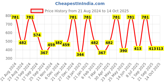 myntra.com SOHI Silver Plated Elasticated Bracelet sohi Price History Graph from 21 Aug 2024 to 14 Oct 2025