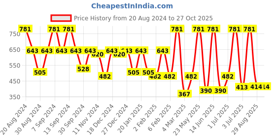 myntra.com SOHI Silver Plated Elasticated Bracelet sohi Price History Graph from 20 Aug 2024 to 26 Oct 2025