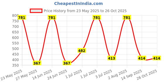 myntra.com SOHI Silver Plated Elasticated Bracelet sohi Price History Graph from 23 May 2025 to 26 Oct 2025