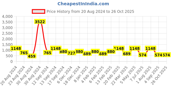 myntra.com SOHI Silver-Plated Feather Shaped Drop Earrings sohi Price History Graph from 20 Aug 2024 to 26 Oct 2025