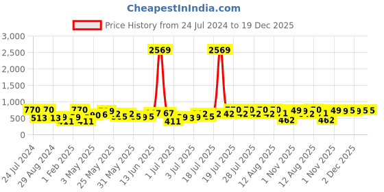 myntra.com SOHI Silver-Plated Feather Shaped Ear Cuff Earrings sohi Price History Graph from 24 Jul 2024 to 19 Dec 2025
