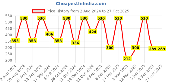 myntra.com SOHI Silver-Plated Finger Ring sohi Price History Graph from 2 Aug 2024 to 26 Oct 2025