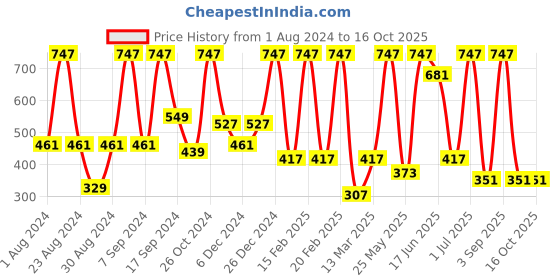 myntra.com SOHI Silver-Plated Floral Drop Earrings sohi Price History Graph from 1 Aug 2024 to 15 Oct 2025