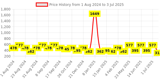 myntra.com SOHI Silver Plated Floral Drop Earrings sohi Price History Graph from 1 Aug 2024 to 3 Jul 2025