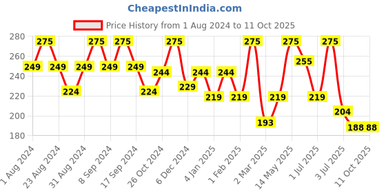 myntra.com SOHI Silver-Plated Floral Drop Earrings sohi Price History Graph from 1 Aug 2024 to 10 Oct 2025