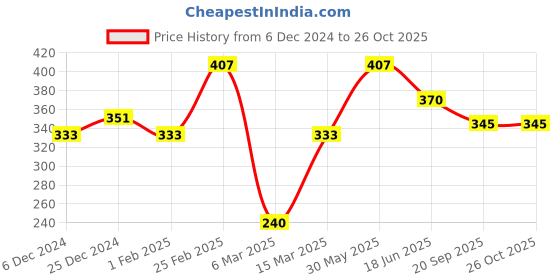 myntra.com SOHI Silver-Plated Floral Drop Earrings sohi Price History Graph from 6 Dec 2024 to 26 Oct 2025
