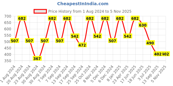 myntra.com SOHI Silver-Plated Floral Shape Drop Earrings sohi Price History Graph from 1 Aug 2024 to 2 Nov 2025