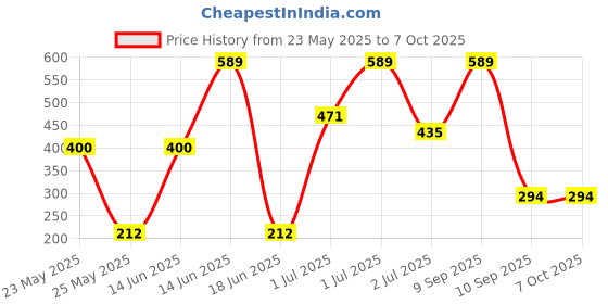 myntra.com SOHI Silver-Plated Floral Shaped Artificial Beads Drop Earrings sohi Price History Graph from 23 May 2025 to 7 Oct 2025