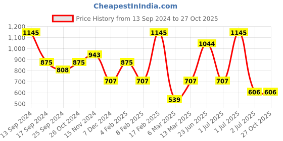 myntra.com SOHI Silver-Plated Floral-Shaped Stone-Studded Pendant with Chain sohi Price History Graph from 13 Sep 2024 to 27 Oct 2025