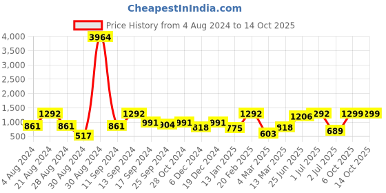myntra.com SOHI Silver-Plated Gemstone-Studded Jewellery Set sohi Price History Graph from 4 Aug 2024 to 14 Oct 2025