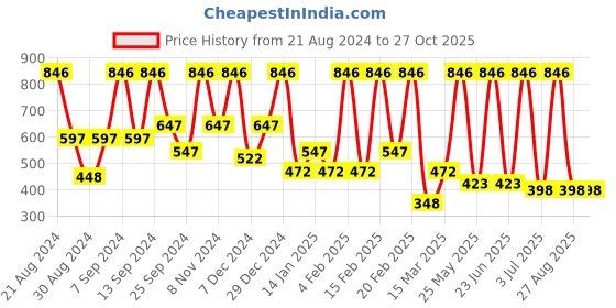 myntra.com SOHI Silver-Plated Geometric Artificial Stones Studded Earrings sohi Price History Graph from 21 Aug 2024 to 27 Oct 2025
