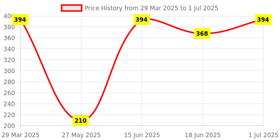 myntra.com SOHI Silver-Plated Geometric Drop Earrings sohi Price History Graph from 29 Mar 2025 to 1 Jul 2025