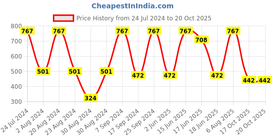 myntra.com SOHI Silver-Plated Green & White Stone-Studded Jewellery Set sohi Price History Graph from 24 Jul 2024 to 20 Oct 2025