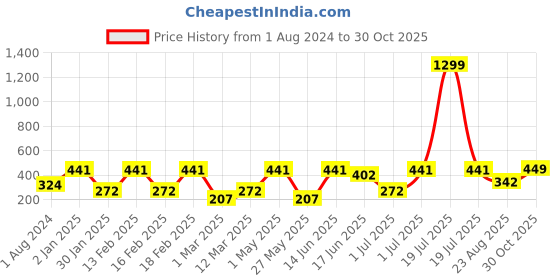 myntra.com SOHI Silver-Plated Green Artificial-Stones Ring sohi Price History Graph from 1 Aug 2024 to 30 Oct 2025
