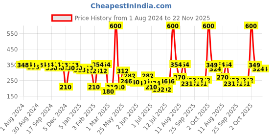 myntra.com SOHI Silver-Plated Green Stone-Studded Floral Studs Earrings sohi Price History Graph from 1 Aug 2024 to 22 Nov 2025