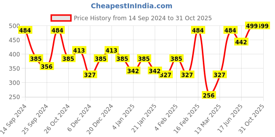 myntra.com SOHI Silver Plated Half Hoop Earrings sohi Price History Graph from 14 Sep 2024 to 30 Oct 2025