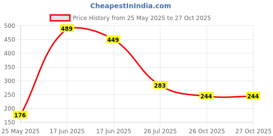 myntra.com SOHI Silver-Plated Heart Shaped Cuoer Chain sohi Price History Graph from 25 May 2025 to 27 Oct 2025