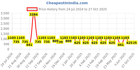 myntra.com SOHI Silver-Plated Heart Shaped Drop Earrings sohi Price History Graph from 24 Jul 2024 to 27 Oct 2025