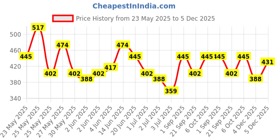 myntra.com SOHI Silver-Plated Heart Shaped Hoop Earrings sohi Price History Graph from 23 May 2025 to 5 Dec 2025