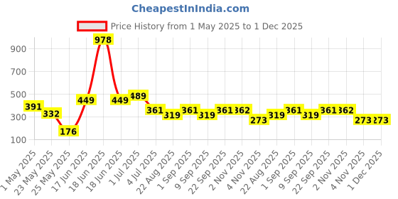 myntra.com SOHI Silver Plated Heart Shaped Studs Earrings sohi Price History Graph from 1 May 2025 to 1 Dec 2025