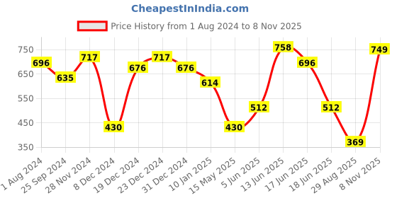 myntra.com SOHI Silver Plated Jewellery Set sohi Price History Graph from 1 Aug 2024 to 8 Nov 2025