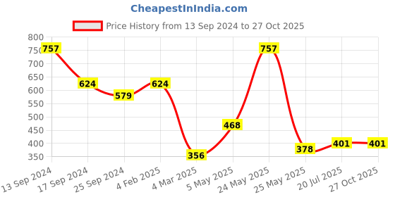 myntra.com SOHI Silver-Plated Kada Bracelet sohi Price History Graph from 13 Sep 2024 to 27 Oct 2025