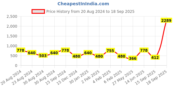 myntra.com SOHI Silver-Plated Kada Bracelet sohi Price History Graph from 20 Aug 2024 to 18 Sep 2025